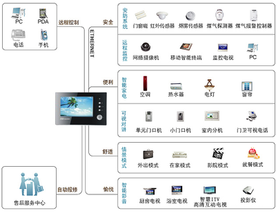 智慧社區(qū)安防電子功能方案 構(gòu)建一體化、智能化的社區(qū)安全防護體系